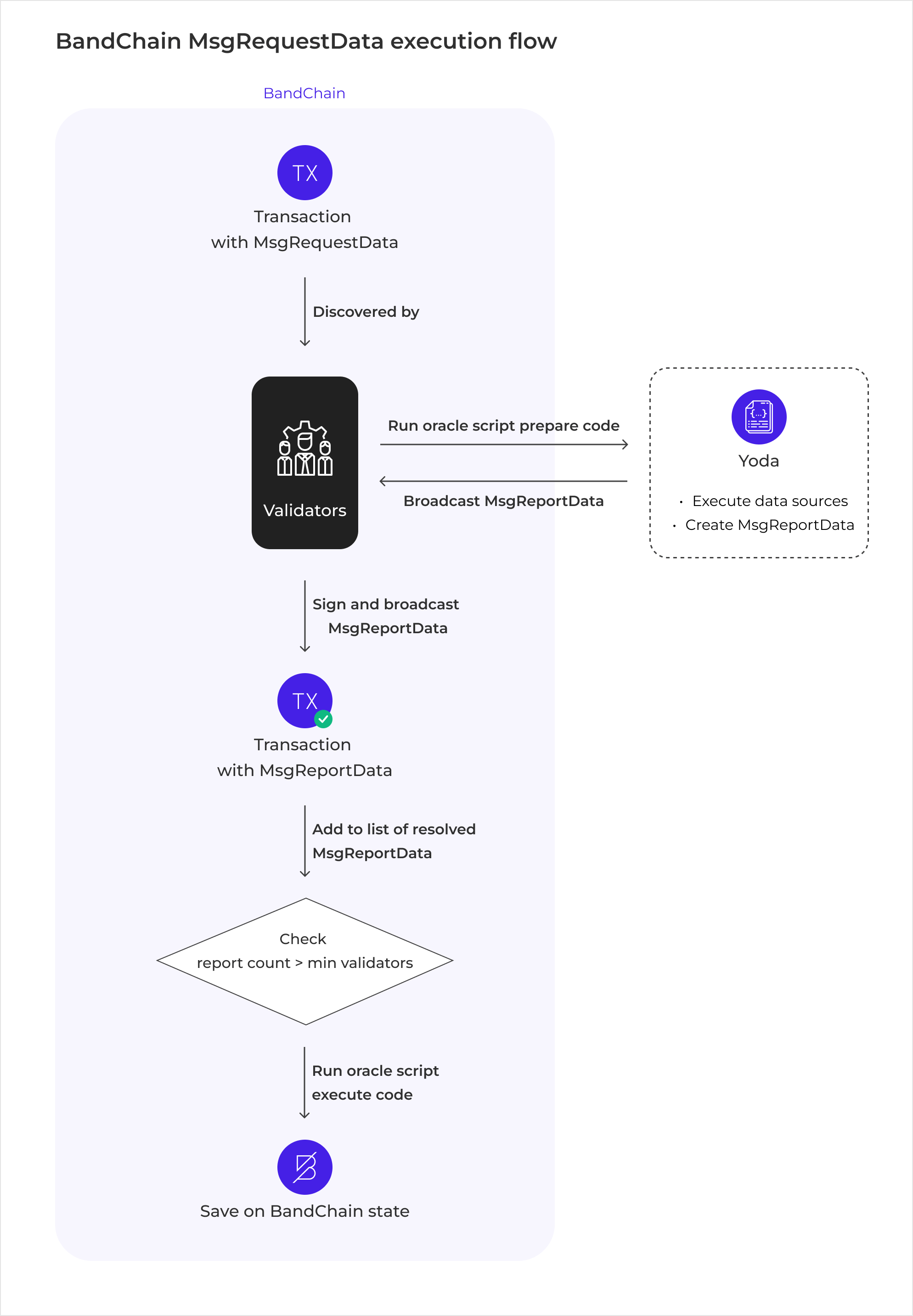 Data Request Flow