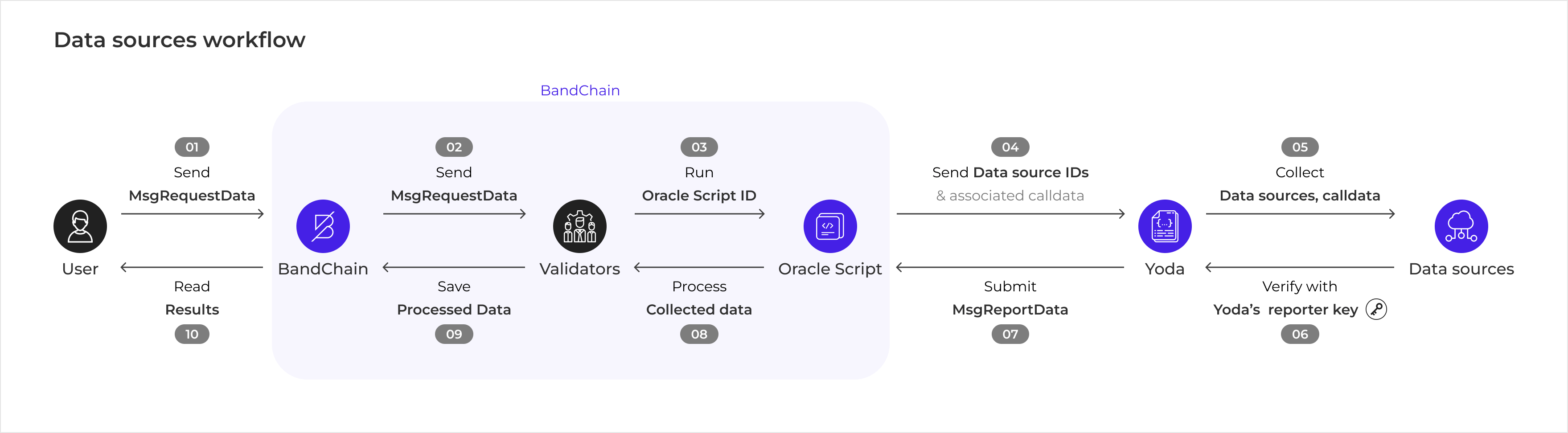 Data Source Workflow