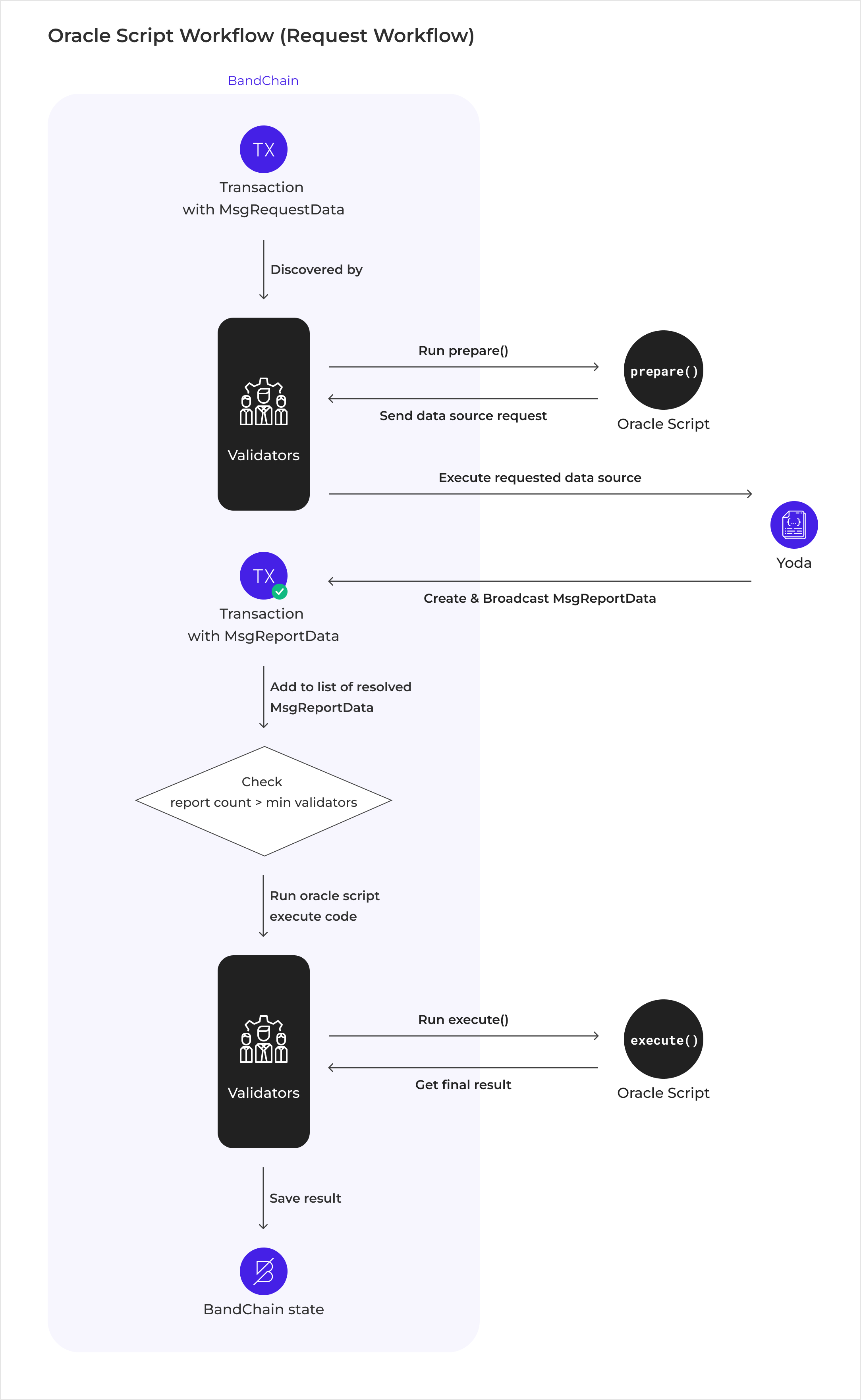 Data Source Workflow